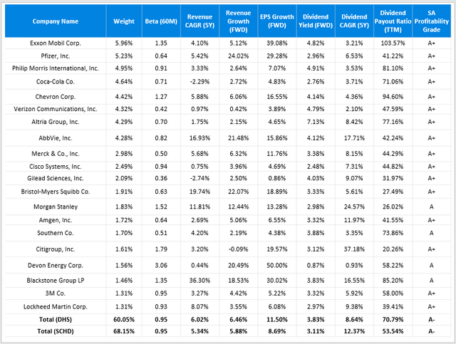 Seeking Alpha fundamental metrics on DHS and SCHD including beta, revenue growth, EPS growth, dividend yield, dividend growth rate, dividend payout ratios, and profitability grades