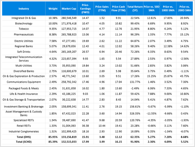 DHS vs. SCHD Industry Metrics for price-earnings, price-sales, price-cash flow, total returns, and technical moving averages to show momentum.