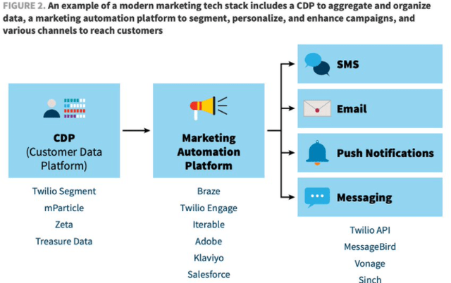 Modern marketing tech stack