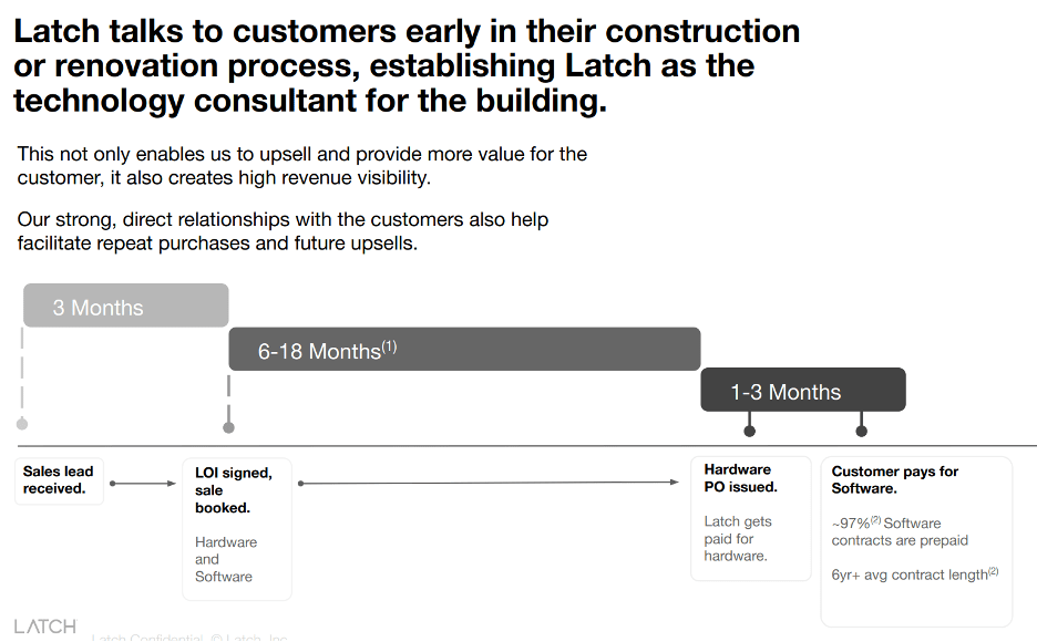 Latch Stock A Busted SPAC That Could Be Worth Buying (NASDAQLTCH
