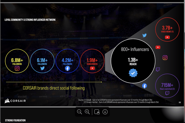 Corsair social media presence by the numbers