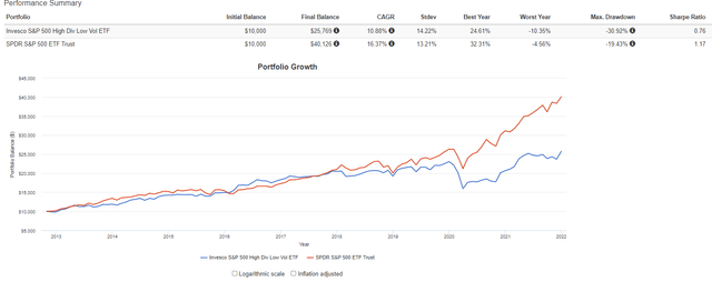 SPHD ETF Performace History