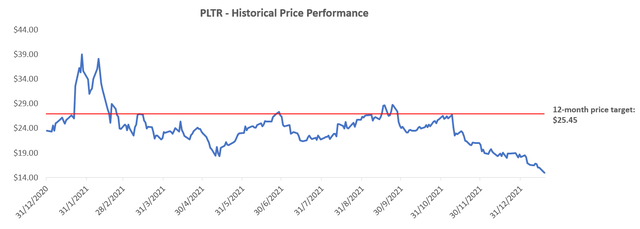 PLTR 12-Month Price Target