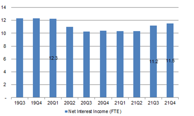 BAC Net Interest Income (Since Q3 2019)