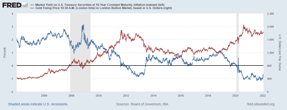 Real Rates Are Rising - Sell Gold (GLD) | Seeking Alpha