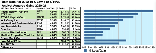 Best Bets Stock Market