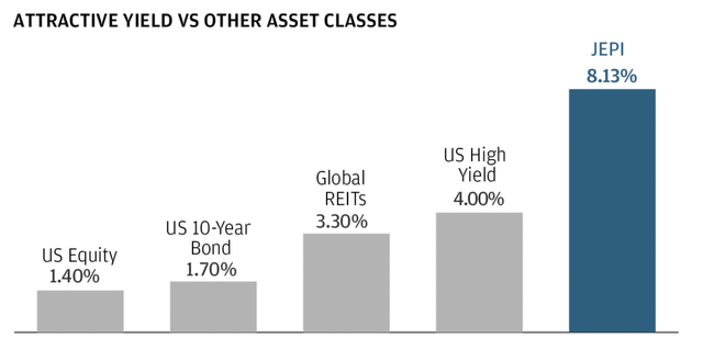 JEPI yield comparison