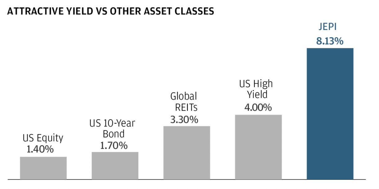 Retirement Strategy JEPI Adds To An Equity Allocation Seeking