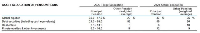 General Electric asset allocation of pension plans