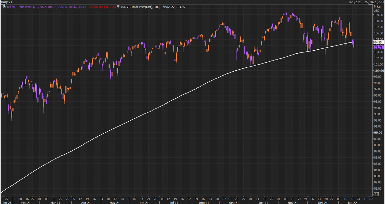 vanguard-total-world-stock-etf-closes-below-200-day-ma-seeking-alpha