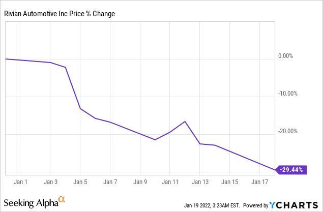 Rivian automotive deals share price