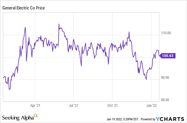 GE stock price chart
