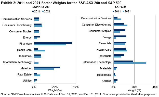 Sector Weights, S&P/ASX 200 and S&P 500