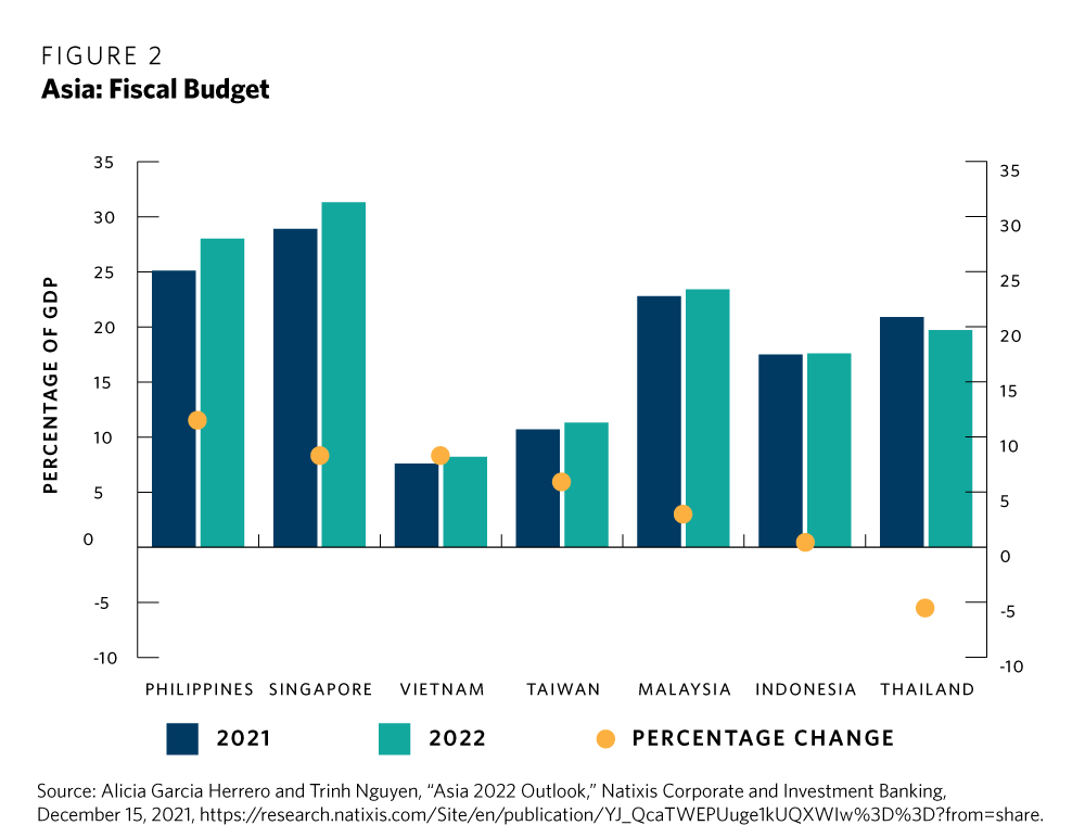 Asia Fiscal Budget