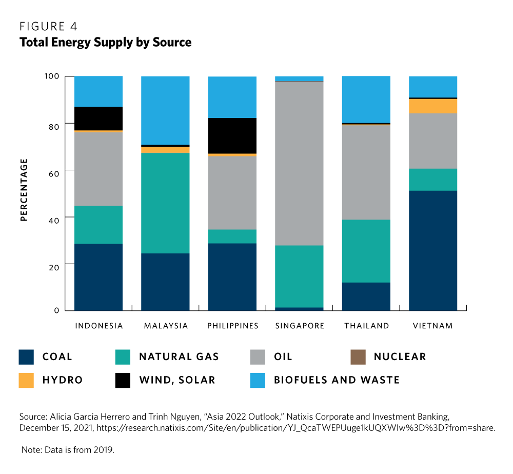 Total Energy Supply By source