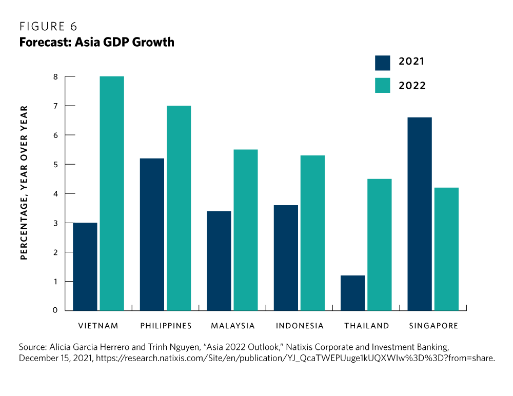 Asia GDP Growth Forecast