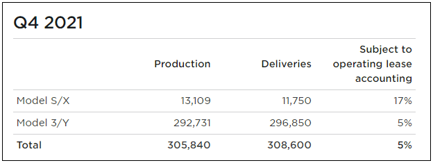 Tesla Q4 2021 production and deliveries