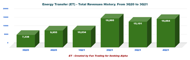 ET - total revenues history 