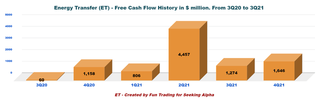 ET - free cash flow history 