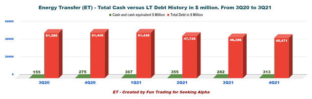 ET - total cash vs. LT debt history 