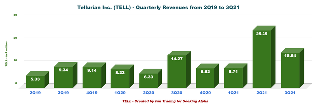 Tellurian - quarterly revenues 