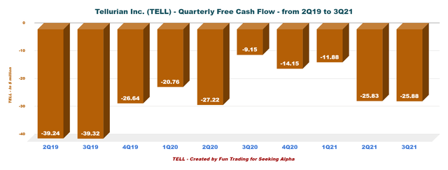 Tellurian - quarterly free cash flow
