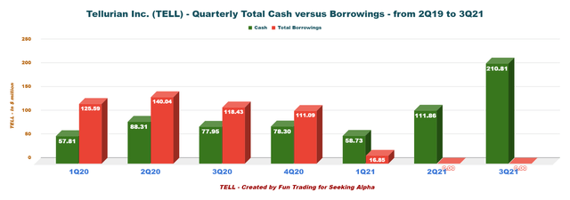 Tellurian - quarterly total cash versus borrowings 