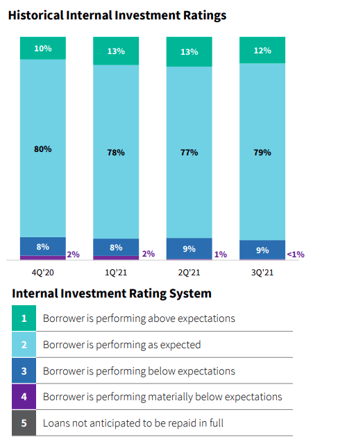 ORCC's historical internal investment ratings