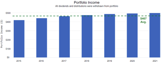 EPD portfolio income