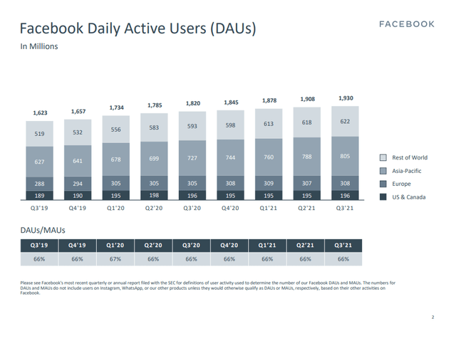 Daily Active Users on Facebook