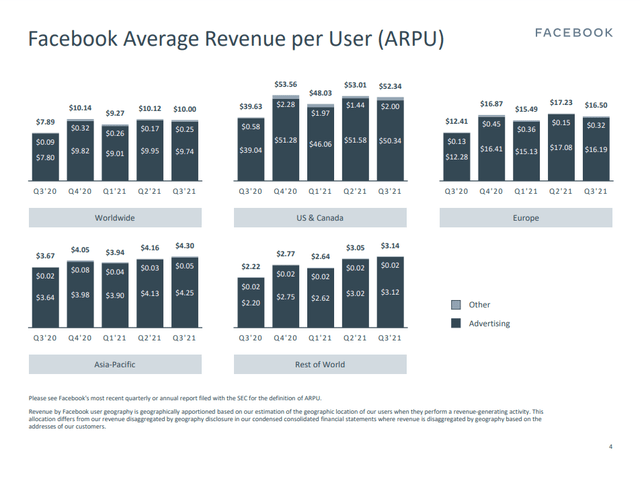 Facebook average revenue per user