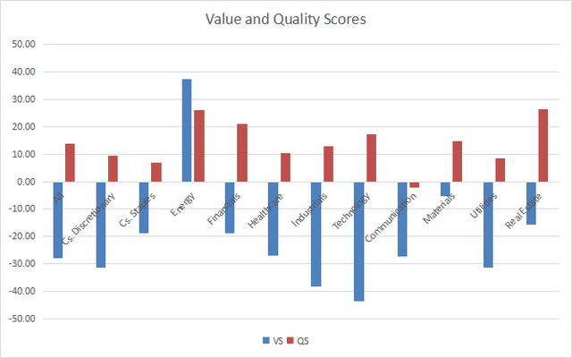 Value and Quality Scores by sector