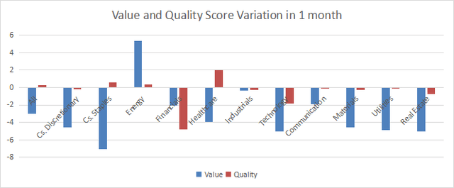 value and quality score variation in 1 month