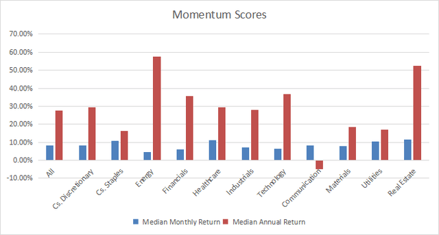 Sector-wise momentum scores