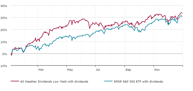 S&p 500 deals dividend yield