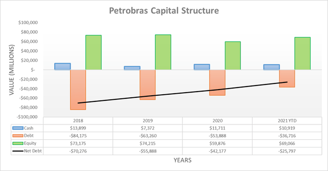 Petrobras Capital Structure