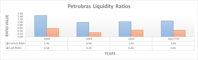 Petrobras Liquidity Ratios