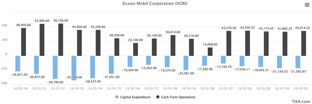 XOM capital expenditure and cash from operations