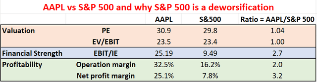 AAPL vs S&P 500