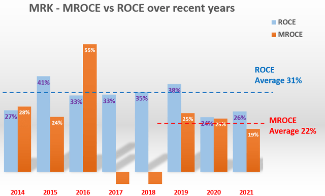 MRK MROCE vs ROCE over recent years