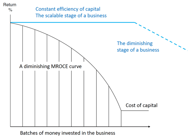 MRK constant efficacy of capital