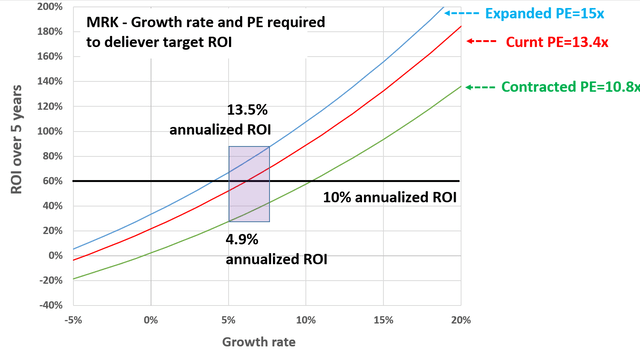 MRK growth rate and PE required to deliver target ROI