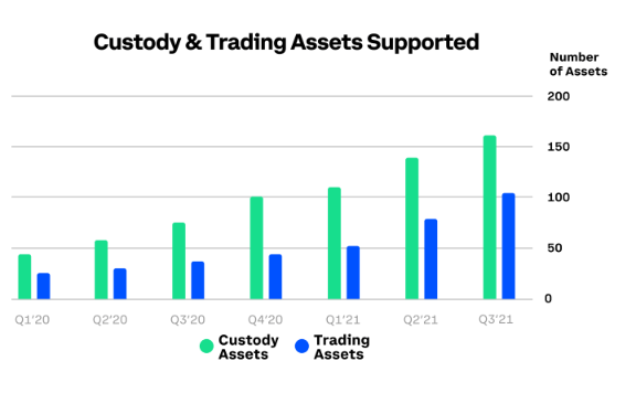 Crypto custody and trading assets