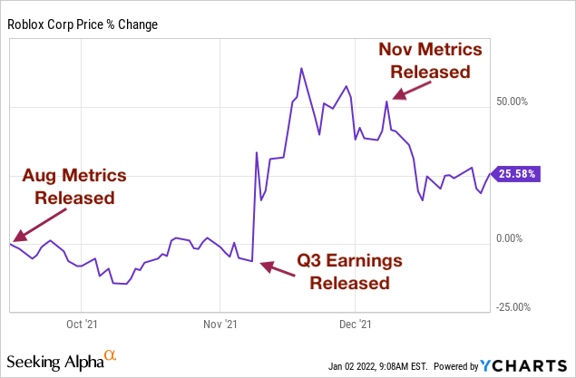 Roblox Earnings: Aggressively Diversifying Its User Demographics  (NYSE:RBLX)