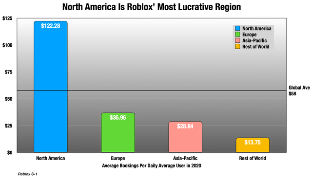 Roblox Earnings: Aggressively Diversifying Its User Demographics  (NYSE:RBLX)