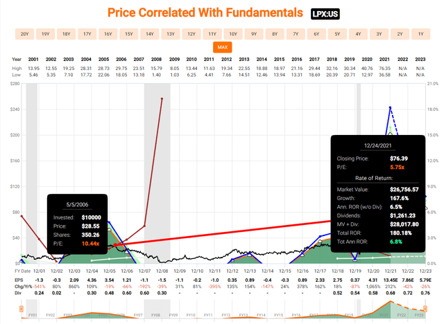 Louisiana-Pacific Stock- Fully-Valued Timber & Construction Materials ...