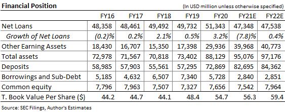 Comerica financial position