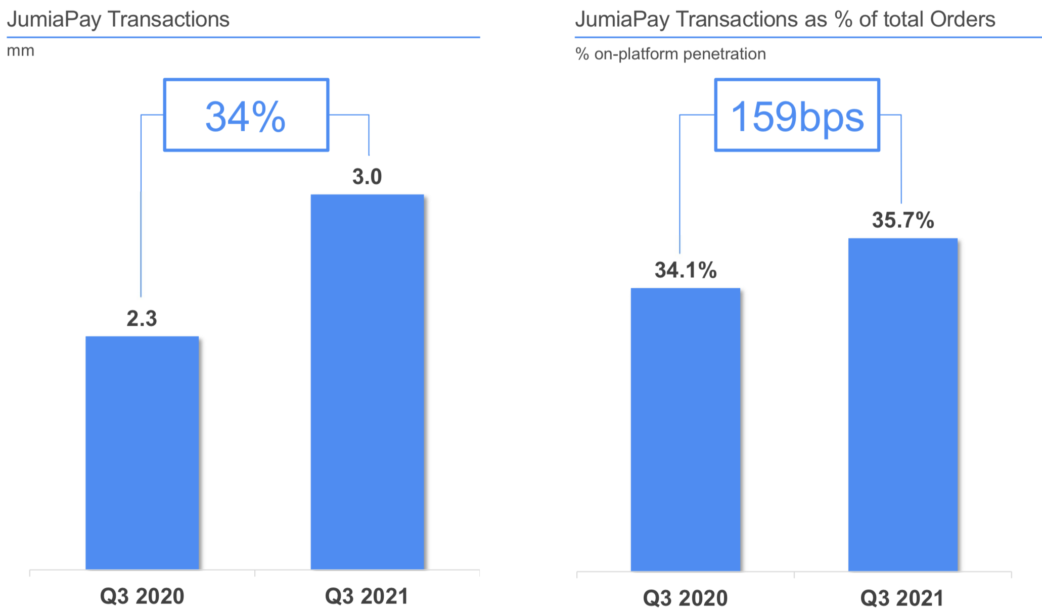 Jumia Stock Perfect Setup For 2022 (NYSEJMIA) Seeking Alpha