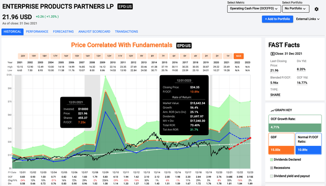 EPD stock valuation