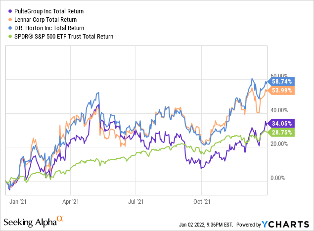 PluteGroup, Lennar Corp, D.R Horton, and SPDR S&P 500 ETF trust: total return